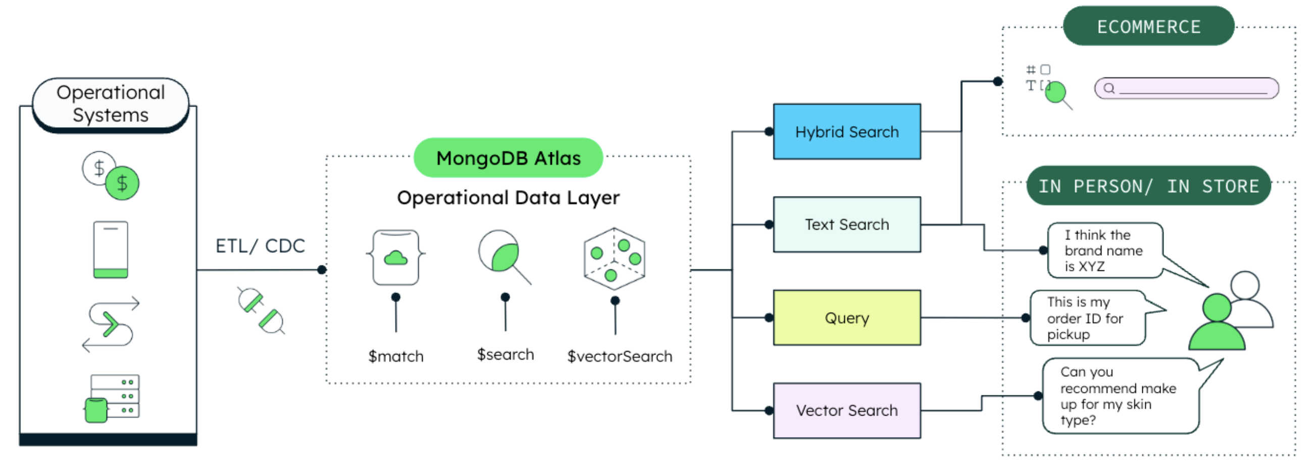 Diagram showing the reference architecture of an operational data layer built on MongoDB Atlas. On the left of the diagram are the operational systems, which connect to MongoDB Atlas via ETL/CDC. Data can then be accessed via hybrid search, text search, query, or vector search by customers online or in-store.